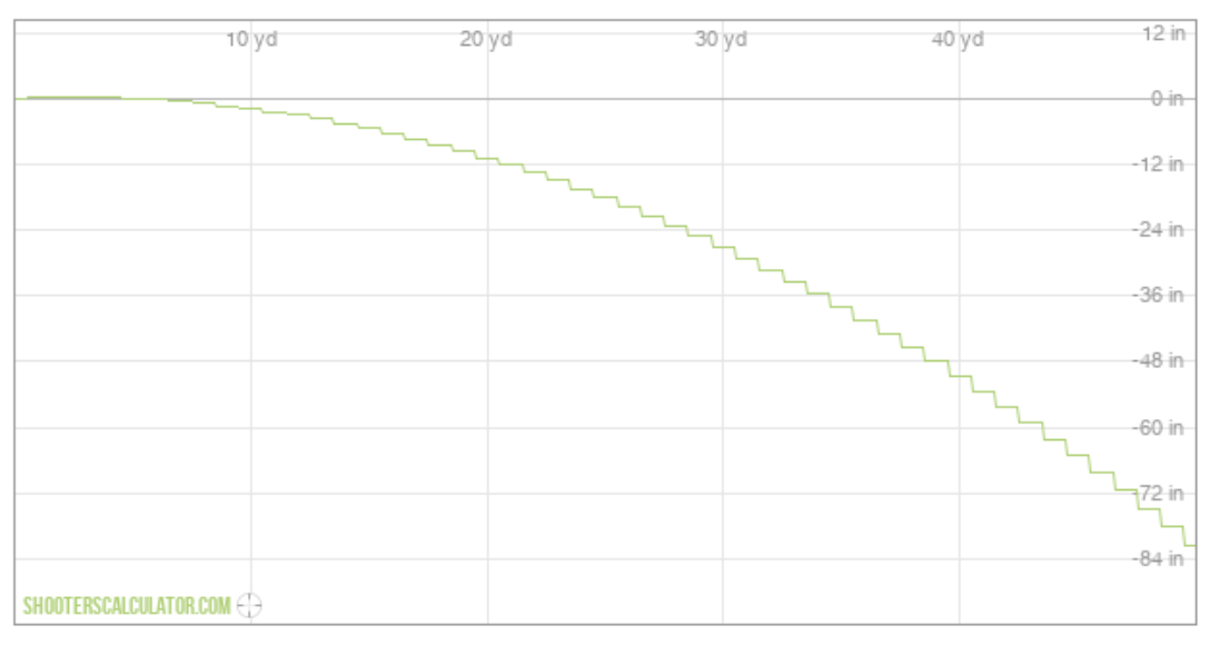 Ballistic graph showing a 10 gram projectile drops by 12 inches after it travels 20 yards.