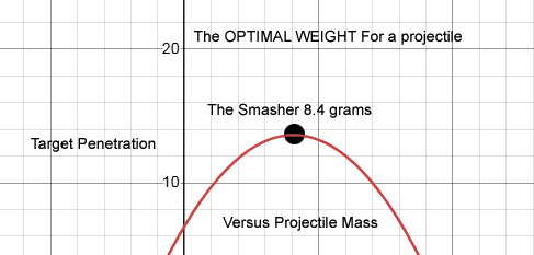 Graph showing that as the weight of a projectile increase, its ability to penetrate increases; but only up to a point - then it decreases. Go for optimal force and penetration with the optimal weighing projectile - the Smasher.